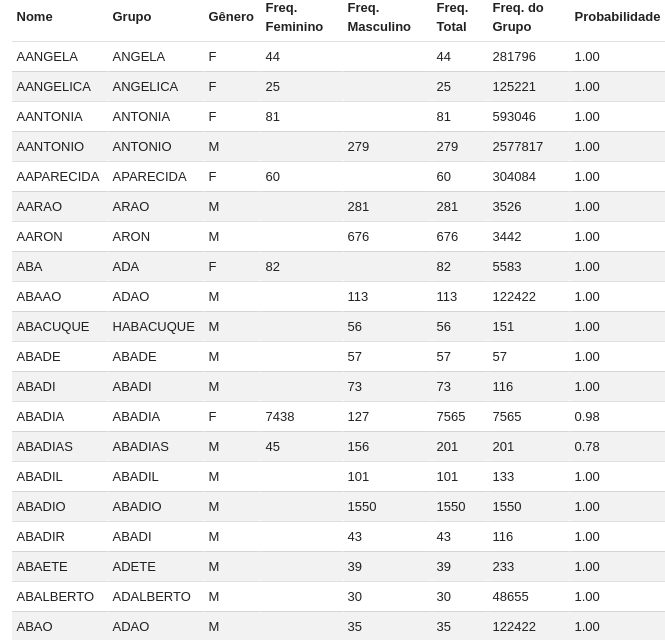 Tabela de gênero dos nomes