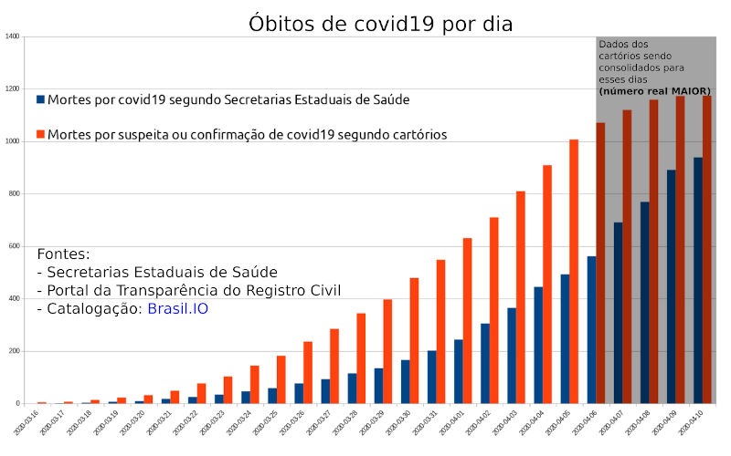 Gráfico mostrando diferença de óbitos das Secretarias Estaduais de Saúde e
Registro Civil