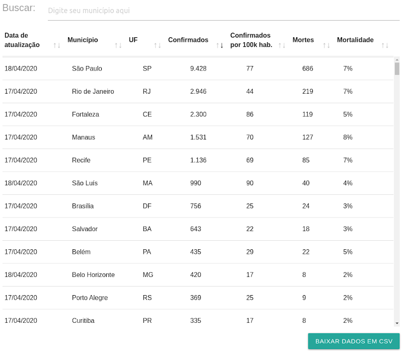 Tabela com dados da covid19 por município brasileiro